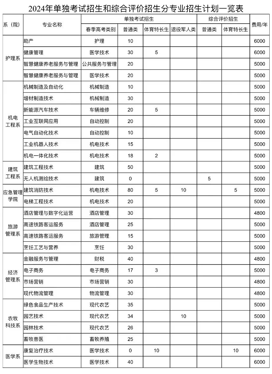 聊城职业技术学院2024年单独招生综合评价招生计划