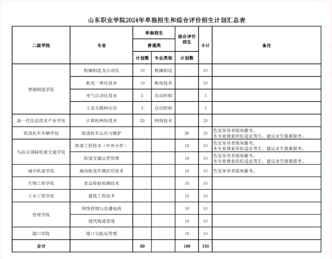 山东职业学院2024年单独招生和综合评价招生计划