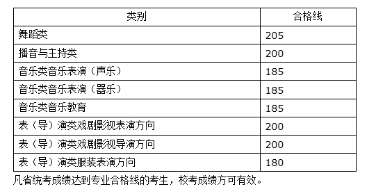 河南省2024年舞蹈类、播音与主持类、音乐类和表（导）演类专业合格线