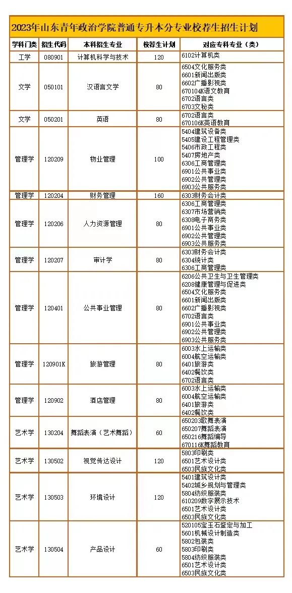 2023年山东青年政治学院普通专升本分专业校荐生招生计划