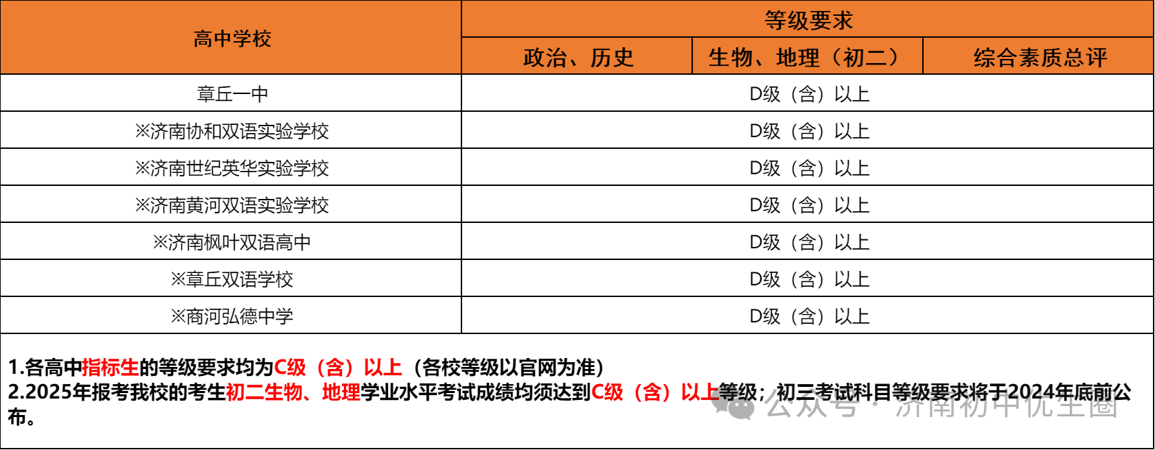 2024济南中考等级超全要求！指标生、统招生、推荐生重要参考！