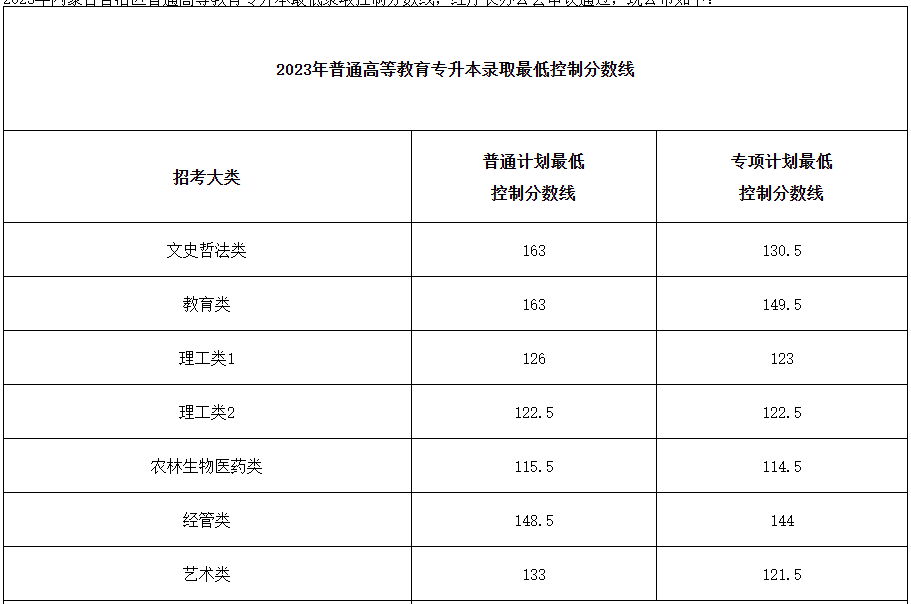 内蒙古自治区2023年普通高等教育专升本最低录取控制分数线公告